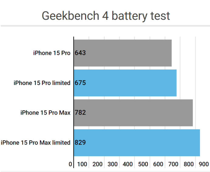 克孜勒苏柯尔克孜apple维修站iPhone15Pro的ProMotion高刷功能耗电吗