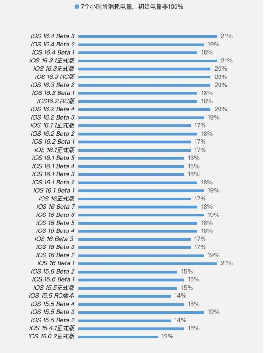 克孜勒苏柯尔克孜苹果手机维修分享iOS 16.4 Beta 3续航跑分等测试结果汇总 