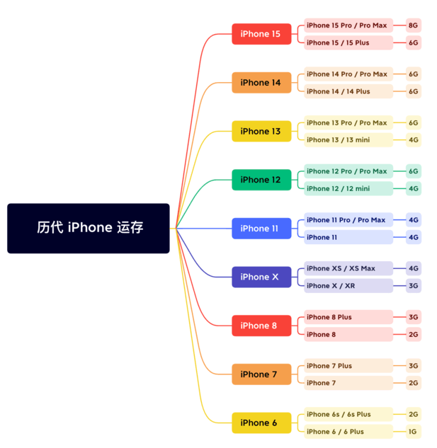 克孜勒苏柯尔克孜苹果维修网点分享苹果历代iPhone运存汇总 