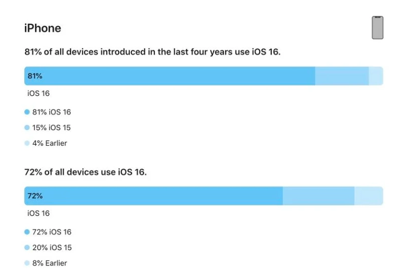 克孜勒苏柯尔克孜苹果手机维修分享iOS 16 / iPadOS 16 安装率 