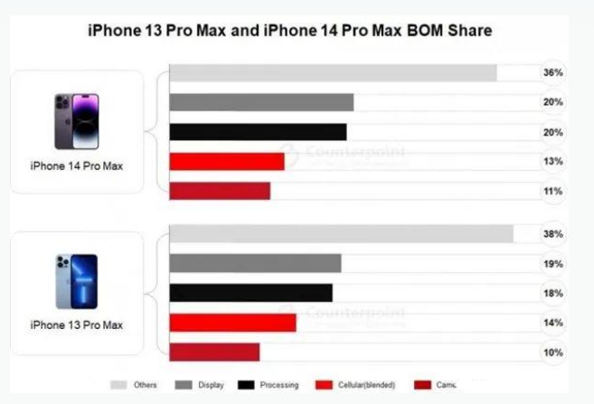 克孜勒苏柯尔克孜苹果手机维修分享iPhone 14 Pro的成本和利润 