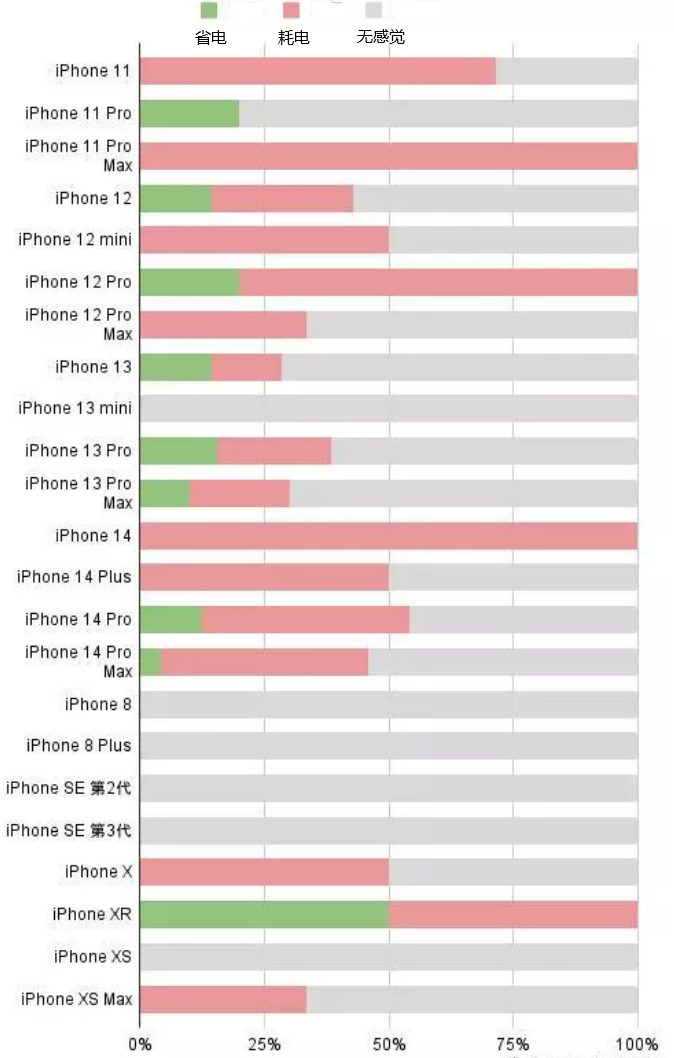 克孜勒苏柯尔克孜苹果手机维修分享iOS16.2太耗电怎么办？iOS16.2续航不好可以降级吗？ 