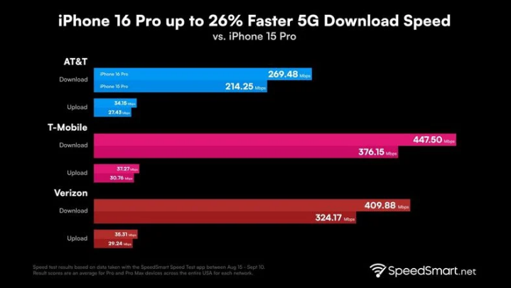 克孜勒苏柯尔克孜苹果手机维修分享iPhone 16 Pro 系列的 5G 速度 